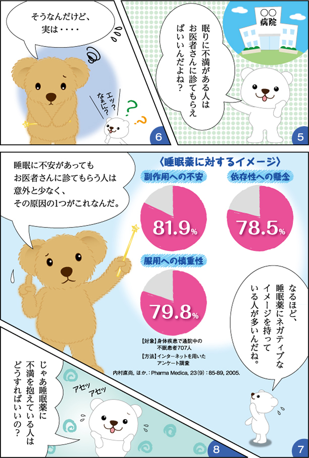 ・睡眠に不安がありお医者さんに診てもらう人は意外と少なく、その原因の1つが睡眠薬に対するイメージです。
・副作用への不安：81.9％、依存性への懸念：78.5％、服用への慎重性：79.8％。
※【対象】身体疾患で通院中の不眠患者707人、【方法】インターネットを用いたアンケート調査、内村直尚, ほか.：Pharma Medica, 23（9）：85-89, 2005.
・睡眠薬にネガティブなイメージを持っている人が多い。