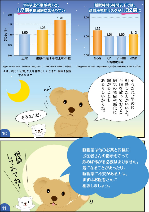
・1年以上不眠が続くと、1.7倍も糖尿病になりやすい。※Vgontzas AN, et al.：Diabetes Care, 32（11）：1980-1985, 2009. より作図
・睡眠時間5時間以下では、高血圧発症リスクが1.32倍。※Gangwisch JE, et al.：Hypertension, 47（5）：833-839, 2006.より作図
・睡眠薬は他のお薬と同様にお医者さんの指示を守って飲めば怖がる必要はありません。気になることがあったり、睡眠薬に不安がある人は、まずはお医者さんに相談しましょう。