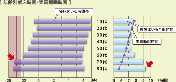 ［ 年齢別就床時間・実質睡眠時間 ］