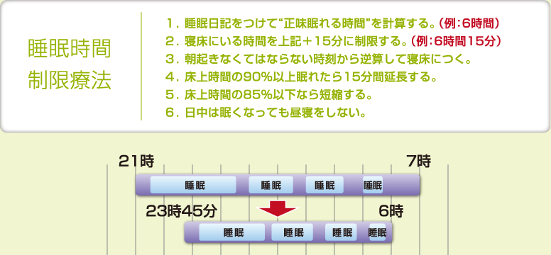 睡眠時間制限療法｜
１．睡眠日記をつけて“正味眠れる時間”を計算する。（例：6時間）
２．寝床にいる時間を上記＋15分に制限する。（例：6時間15分）
３．朝起きなくてはならない時刻から逆算して寝床につく。
４．床上時間の90%以上眠れたら15分間延長する。
５．床上時間の85%以下なら短縮する。
６．日中は眠くなっても昼寝をしない。