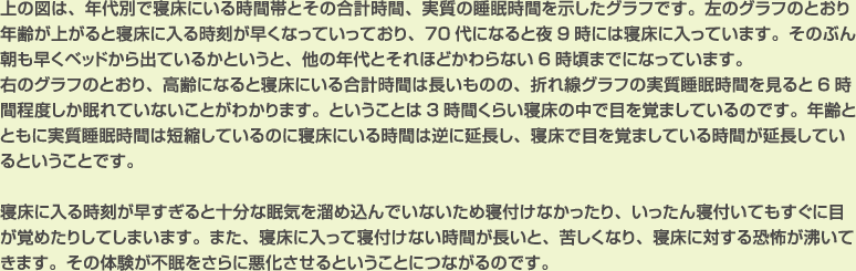 上の図は、年代別で寝床にいる時間帯とその合計時間、実質の睡眠時間を示したグラフです。左のグラフのとおり年齢が上がると寝床に入る時刻が早くなっていっており、70代になると夜9時には寝床に入っています。そのぶん朝も早くベッドから出ているかというと、他の年代とそれほどかわらない6時頃までになっています。
右のグラフのとおり、高齢になると寝床にいる合計時間は長いものの、折れ線グラフの実質睡眠時間を見ると6時間程度しか眠れていないことがわかります。ということは3時間くらい寝床の中で目を覚ましているのです。年齢とともに実質睡眠時間は短縮しているのに寝床にいる時間は逆に延長し、寝床で目を覚ましている時間が延長しているということです。

寝床に入る時刻が早すぎると十分な眠気を溜め込んでいないため寝付けなかったり、いったん寝付いてもすぐに目が覚めたりしてしまいます。また、寝床に入って寝付けない時間が長いと、苦しくなり、寝床に対する恐怖が沸いてきます。その体験が不眠をさらに悪化させるということにつながるのです。