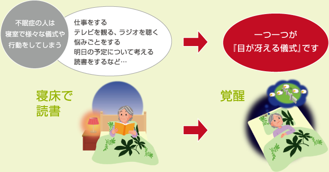 不眠症の人は寝室で様々な儀式や行動をしてしまう
：仕事をする テレビを観る、ラジオを聴く 悩みごとをする 明日の予定について考える 読書をするなど… → 一つ一つが『目が冴える儀式』です